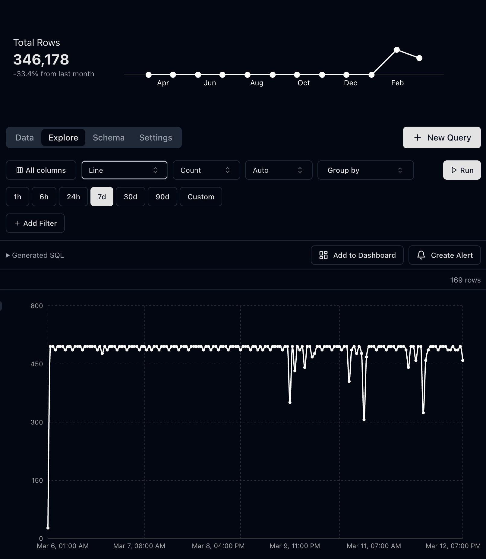 Telemetry Explore view showing the Add to Dashboard button and Create Alert button above the chart.