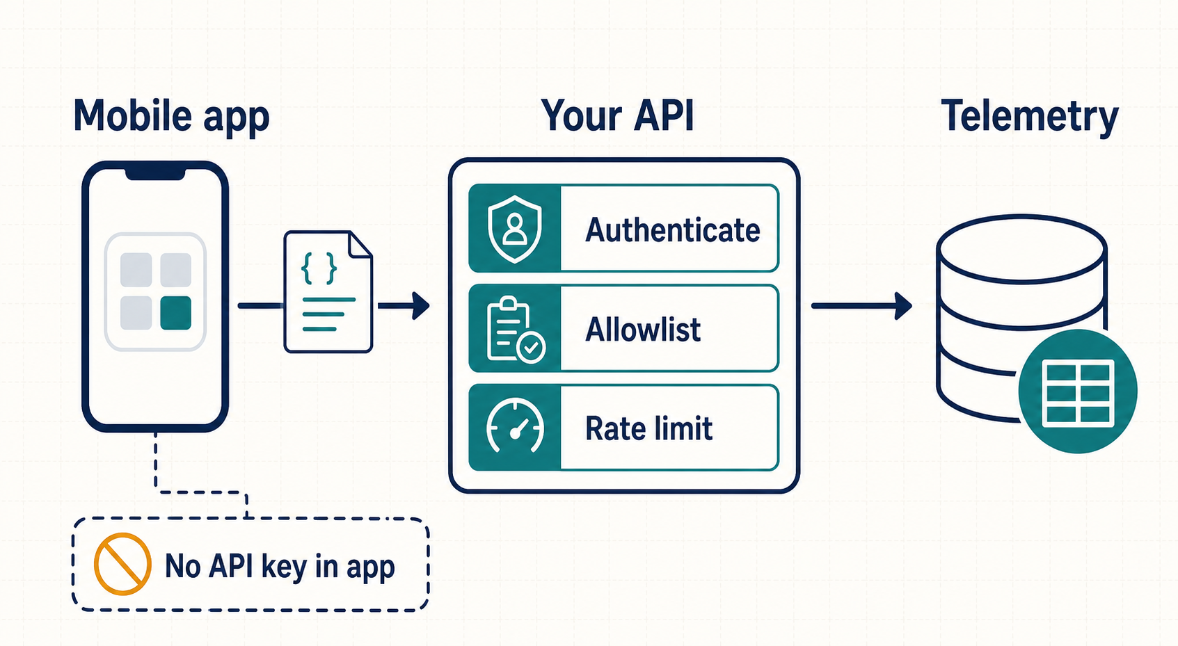 Conceptual mobile telemetry flow from a mobile app through an application API with authentication, allowlisting, and rate limiting before Telemetry